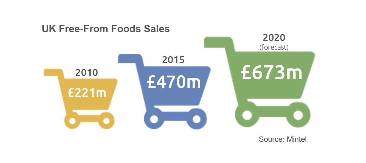 Image showing free from food sales are to triple from 2010 to 2020
